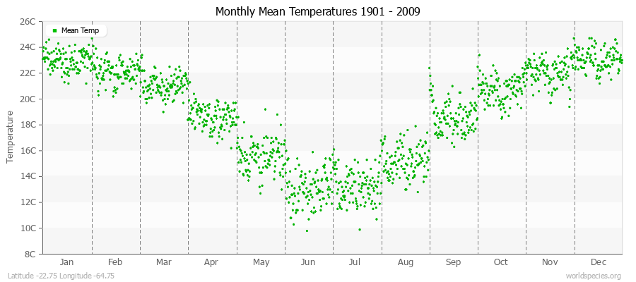 Monthly Mean Temperatures 1901 - 2009 (Metric) Latitude -22.75 Longitude -64.75