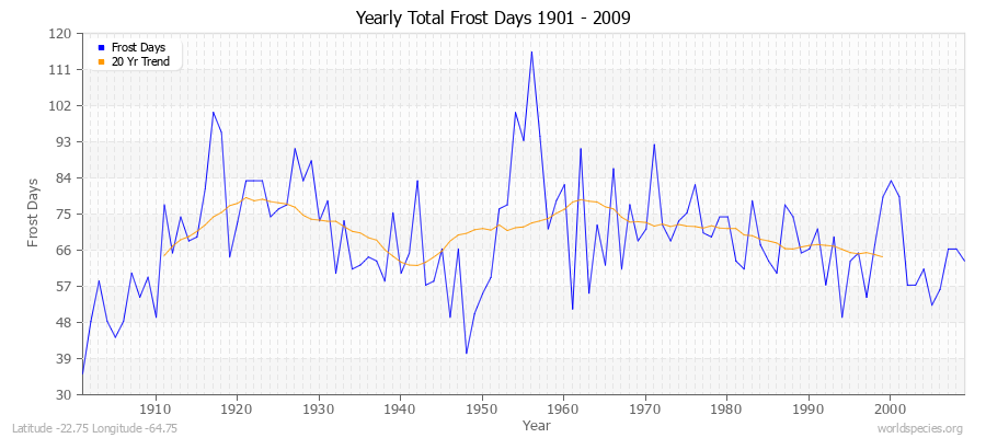 Yearly Total Frost Days 1901 - 2009 Latitude -22.75 Longitude -64.75