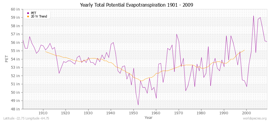 Yearly Total Potential Evapotranspiration 1901 - 2009 (English) Latitude -22.75 Longitude -64.75