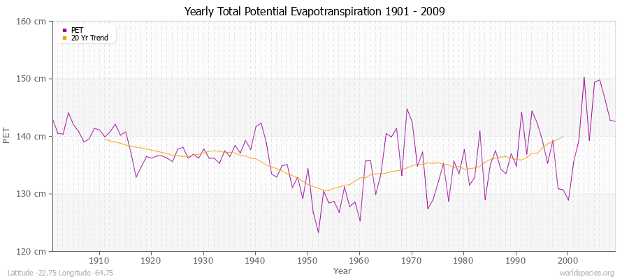 Yearly Total Potential Evapotranspiration 1901 - 2009 (Metric) Latitude -22.75 Longitude -64.75