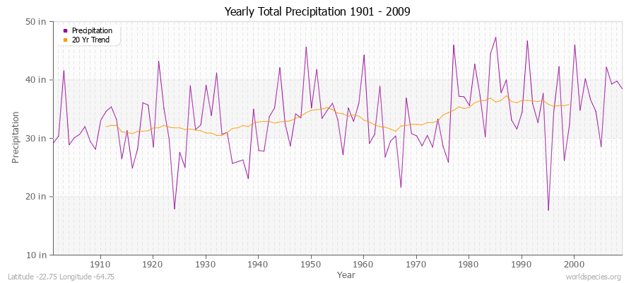 Yearly Total Precipitation 1901 - 2009 (English) Latitude -22.75 Longitude -64.75