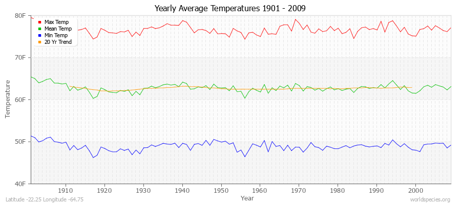 Yearly Average Temperatures 2010 - 2009 (English) Latitude -22.25 Longitude -64.75