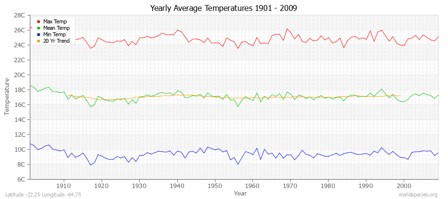 Yearly Average Temperatures 2010 - 2009 (Metric) Latitude -22.25 Longitude -64.75