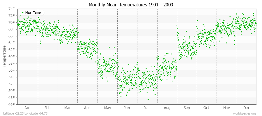 Monthly Mean Temperatures 1901 - 2009 (English) Latitude -22.25 Longitude -64.75