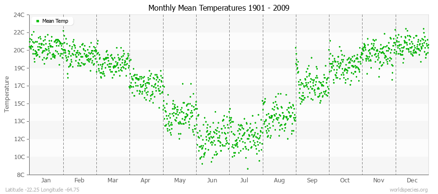 Monthly Mean Temperatures 1901 - 2009 (Metric) Latitude -22.25 Longitude -64.75