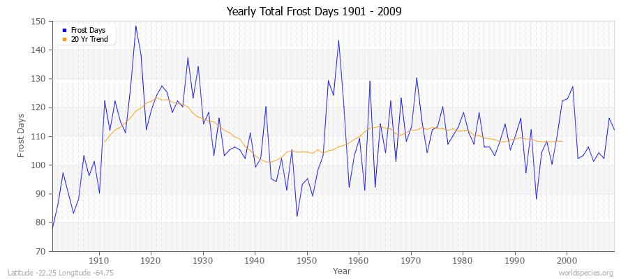 Yearly Total Frost Days 1901 - 2009 Latitude -22.25 Longitude -64.75