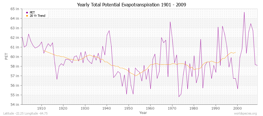 Yearly Total Potential Evapotranspiration 1901 - 2009 (English) Latitude -22.25 Longitude -64.75