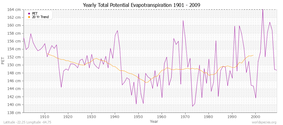 Yearly Total Potential Evapotranspiration 1901 - 2009 (Metric) Latitude -22.25 Longitude -64.75