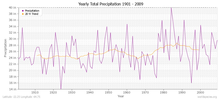 Yearly Total Precipitation 1901 - 2009 (English) Latitude -22.25 Longitude -64.75