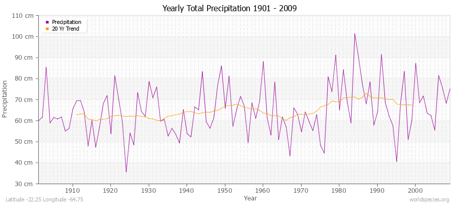 Yearly Total Precipitation 1901 - 2009 (Metric) Latitude -22.25 Longitude -64.75