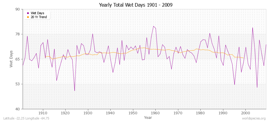 Yearly Total Wet Days 1901 - 2009 Latitude -22.25 Longitude -64.75