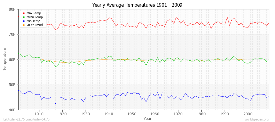 Yearly Average Temperatures 2010 - 2009 (English) Latitude -21.75 Longitude -64.75