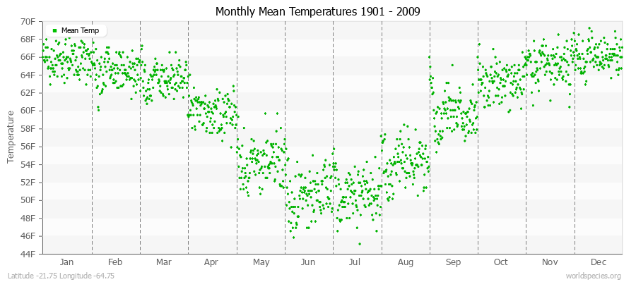Monthly Mean Temperatures 1901 - 2009 (English) Latitude -21.75 Longitude -64.75