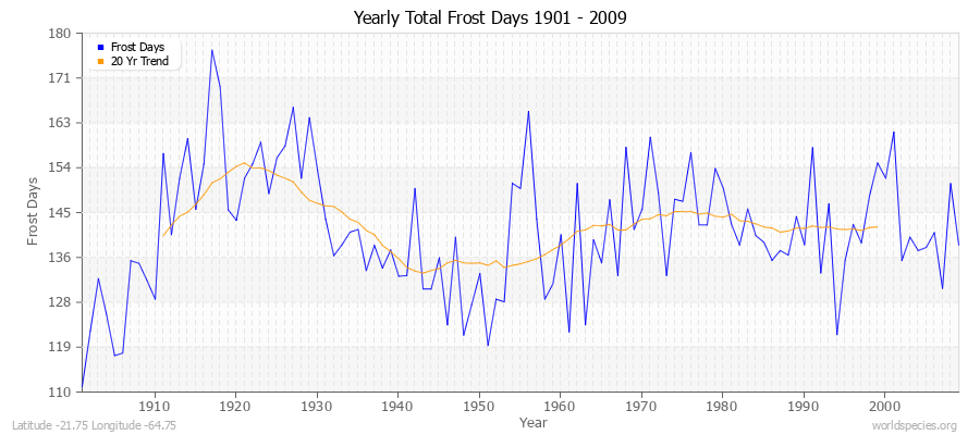 Yearly Total Frost Days 1901 - 2009 Latitude -21.75 Longitude -64.75