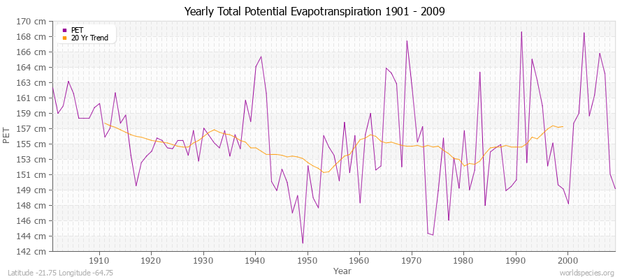 Yearly Total Potential Evapotranspiration 1901 - 2009 (Metric) Latitude -21.75 Longitude -64.75
