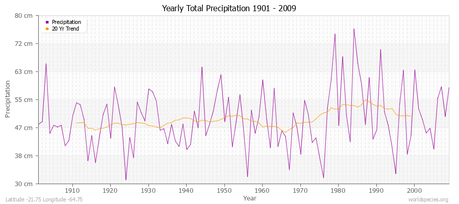 Yearly Total Precipitation 1901 - 2009 (Metric) Latitude -21.75 Longitude -64.75
