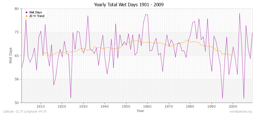 Yearly Total Wet Days 1901 - 2009 Latitude -21.75 Longitude -64.75