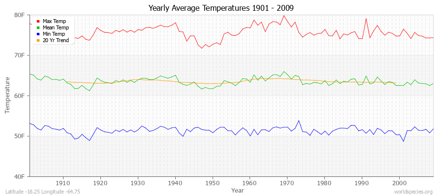 Yearly Average Temperatures 2010 - 2009 (English) Latitude -18.25 Longitude -64.75