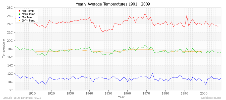 Yearly Average Temperatures 2010 - 2009 (Metric) Latitude -18.25 Longitude -64.75