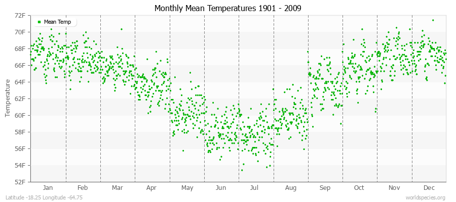 Monthly Mean Temperatures 1901 - 2009 (English) Latitude -18.25 Longitude -64.75