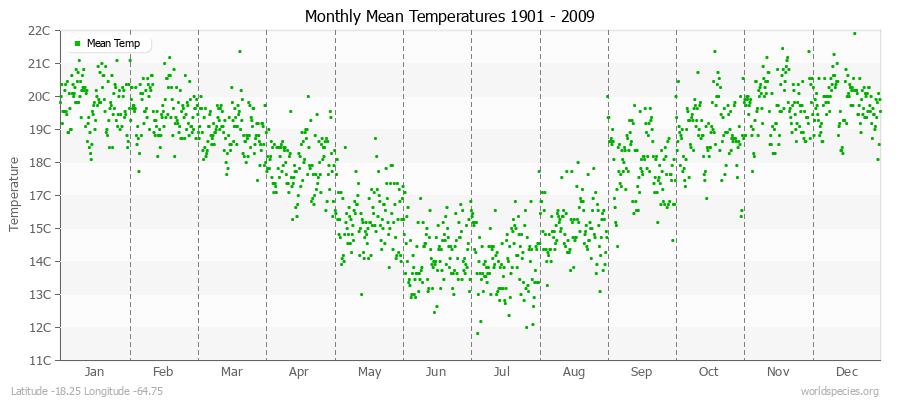 Monthly Mean Temperatures 1901 - 2009 (Metric) Latitude -18.25 Longitude -64.75