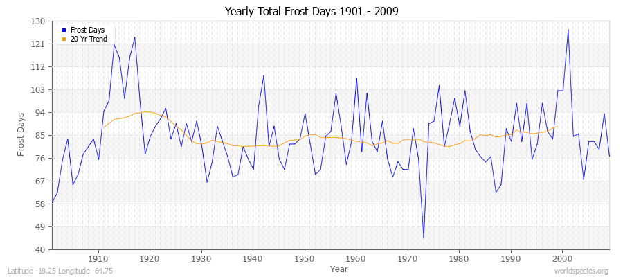 Yearly Total Frost Days 1901 - 2009 Latitude -18.25 Longitude -64.75