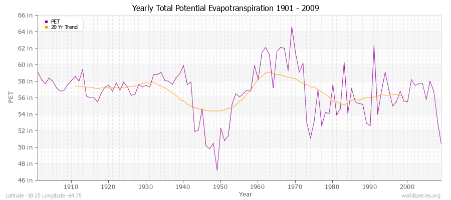 Yearly Total Potential Evapotranspiration 1901 - 2009 (English) Latitude -18.25 Longitude -64.75