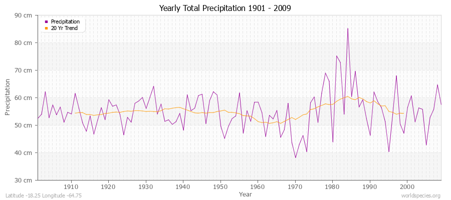 Yearly Total Precipitation 1901 - 2009 (Metric) Latitude -18.25 Longitude -64.75