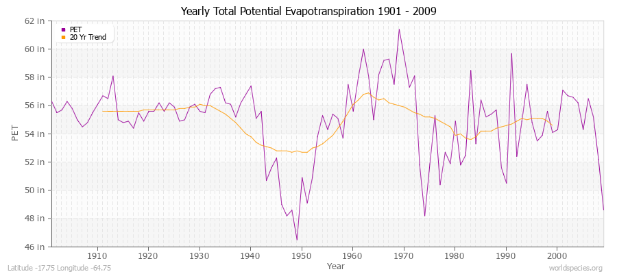 Yearly Total Potential Evapotranspiration 1901 - 2009 (English) Latitude -17.75 Longitude -64.75