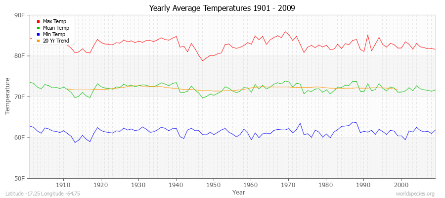 Yearly Average Temperatures 2010 - 2009 (English) Latitude -17.25 Longitude -64.75