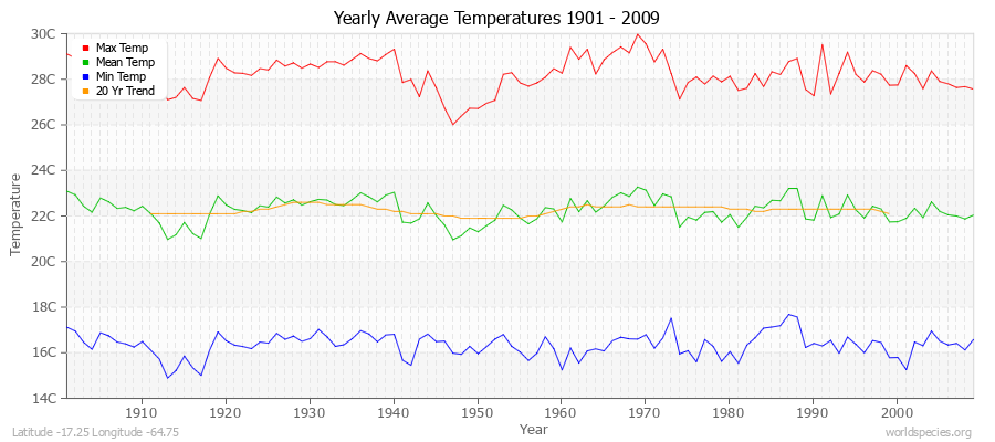 Yearly Average Temperatures 2010 - 2009 (Metric) Latitude -17.25 Longitude -64.75