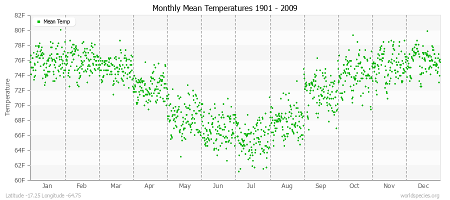 Monthly Mean Temperatures 1901 - 2009 (English) Latitude -17.25 Longitude -64.75