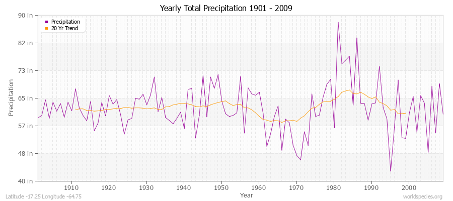 Yearly Total Precipitation 1901 - 2009 (English) Latitude -17.25 Longitude -64.75