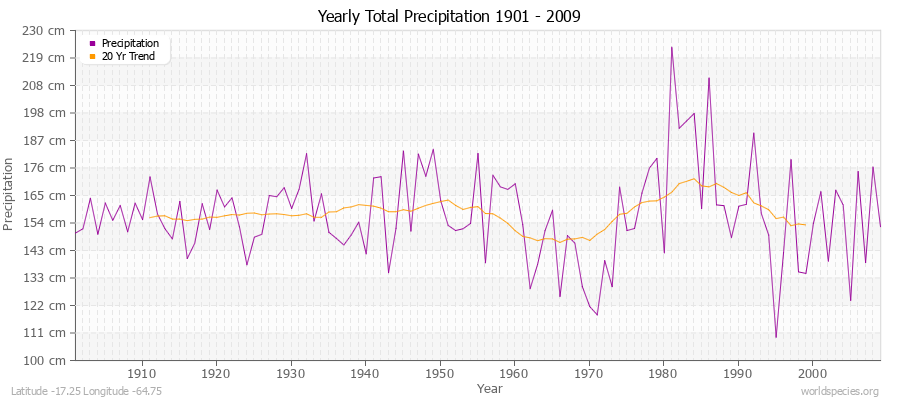 Yearly Total Precipitation 1901 - 2009 (Metric) Latitude -17.25 Longitude -64.75
