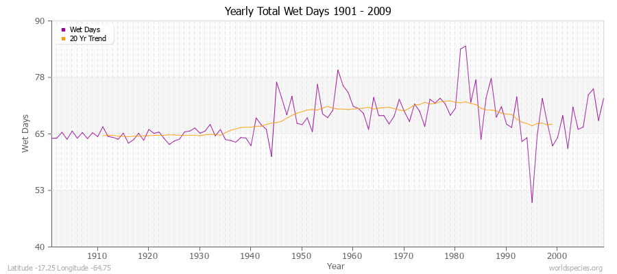 Yearly Total Wet Days 1901 - 2009 Latitude -17.25 Longitude -64.75