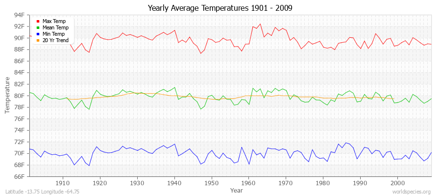 Yearly Average Temperatures 2010 - 2009 (English) Latitude -13.75 Longitude -64.75