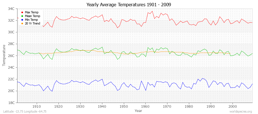 Yearly Average Temperatures 2010 - 2009 (Metric) Latitude -13.75 Longitude -64.75