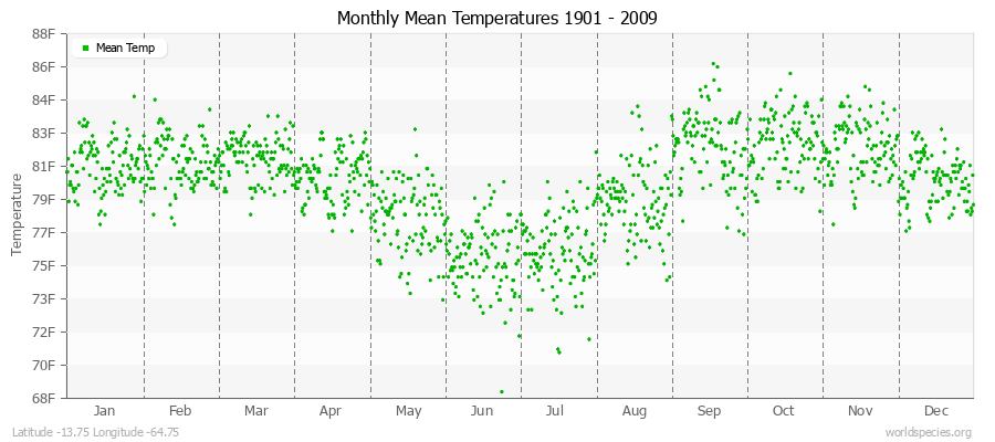 Monthly Mean Temperatures 1901 - 2009 (English) Latitude -13.75 Longitude -64.75