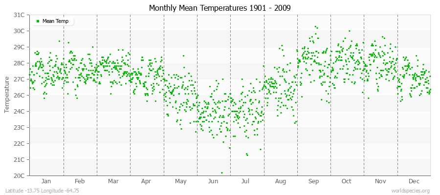 Monthly Mean Temperatures 1901 - 2009 (Metric) Latitude -13.75 Longitude -64.75