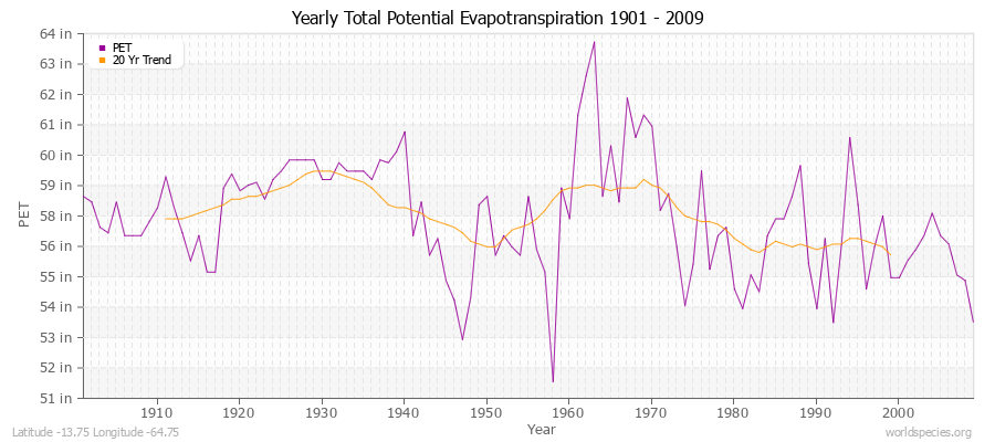 Yearly Total Potential Evapotranspiration 1901 - 2009 (English) Latitude -13.75 Longitude -64.75