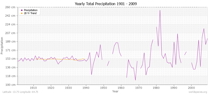 Yearly Total Precipitation 1901 - 2009 (Metric) Latitude -13.75 Longitude -64.75