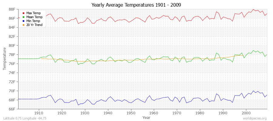 Yearly Average Temperatures 2010 - 2009 (English) Latitude 0.75 Longitude -64.75