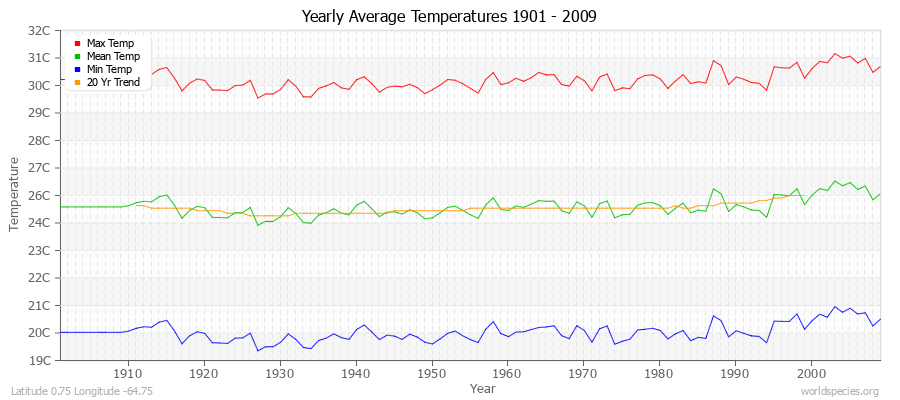 Yearly Average Temperatures 2010 - 2009 (Metric) Latitude 0.75 Longitude -64.75