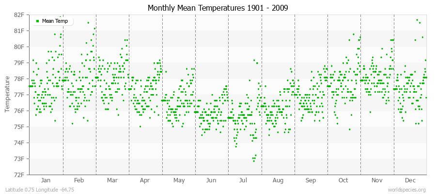 Monthly Mean Temperatures 1901 - 2009 (English) Latitude 0.75 Longitude -64.75