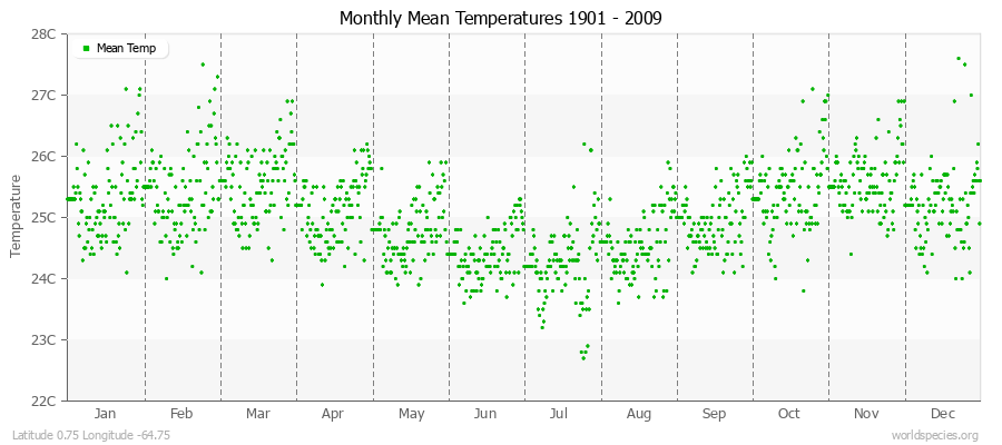 Monthly Mean Temperatures 1901 - 2009 (Metric) Latitude 0.75 Longitude -64.75