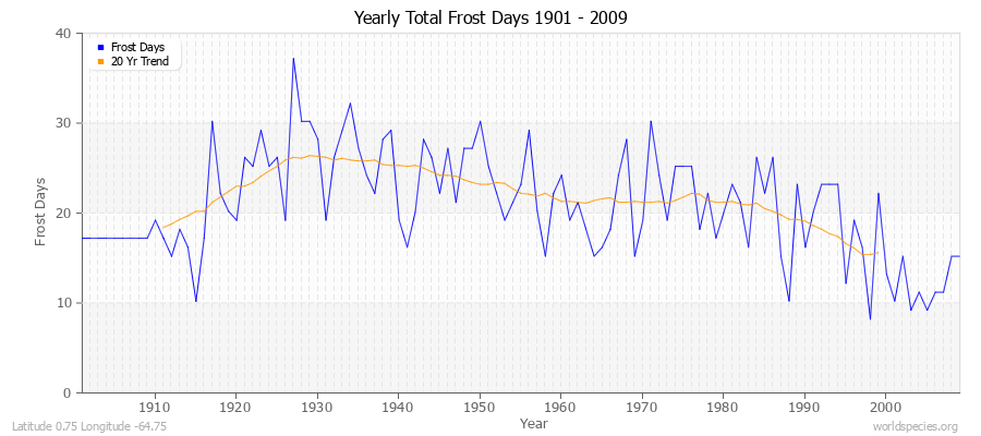 Yearly Total Frost Days 1901 - 2009 Latitude 0.75 Longitude -64.75