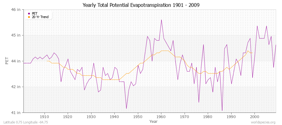 Yearly Total Potential Evapotranspiration 1901 - 2009 (English) Latitude 0.75 Longitude -64.75