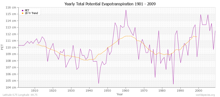 Yearly Total Potential Evapotranspiration 1901 - 2009 (Metric) Latitude 0.75 Longitude -64.75