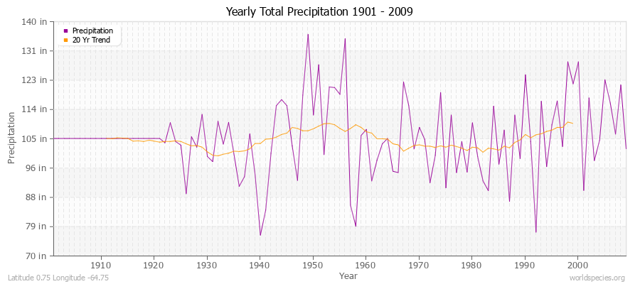 Yearly Total Precipitation 1901 - 2009 (English) Latitude 0.75 Longitude -64.75