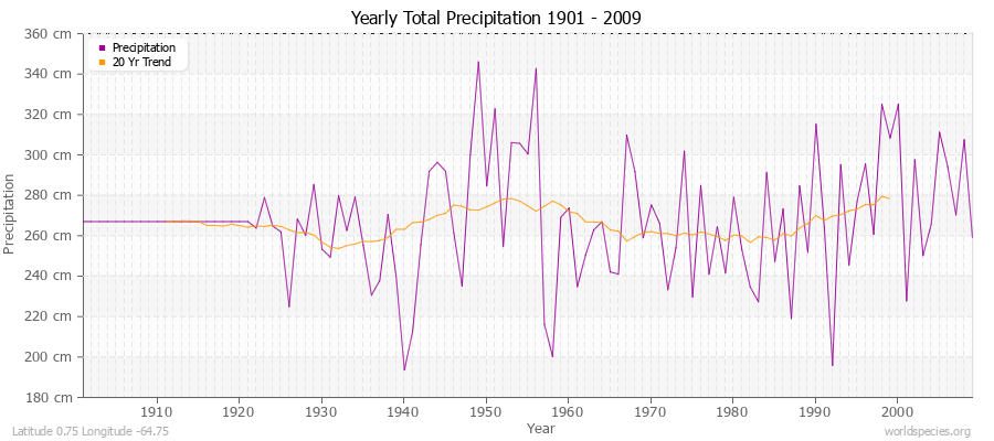 Yearly Total Precipitation 1901 - 2009 (Metric) Latitude 0.75 Longitude -64.75